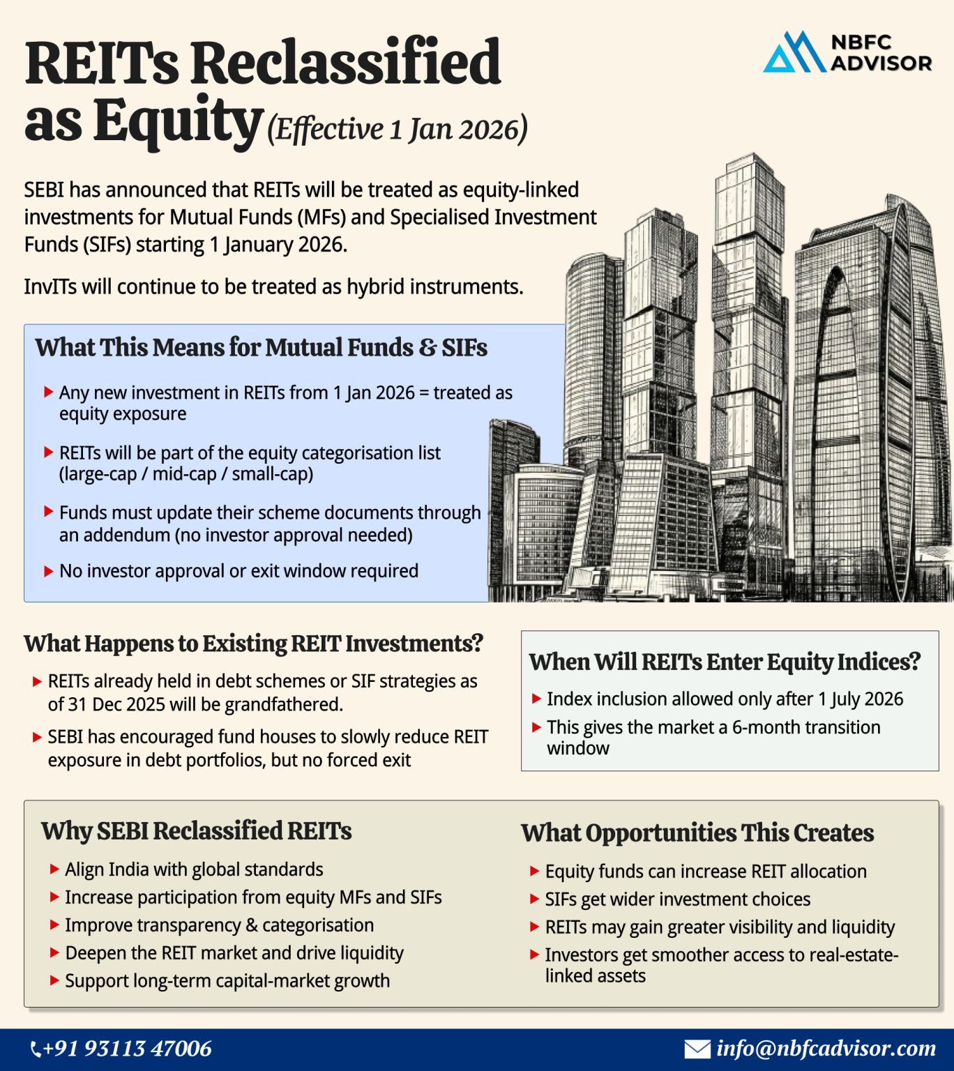 SEBI Reclassifies REITs as Equity Investments: What It Means for Funds and Investors